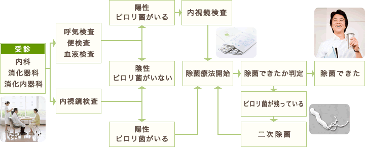 検査の流れ